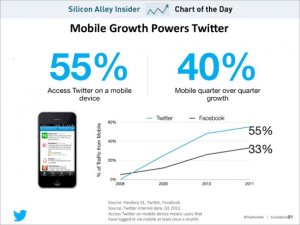 chart-of-the-day-twitter-mobile-advantage-july-2012